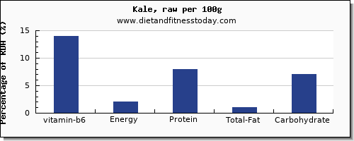 vitamin b6 and nutrition facts in kale per 100g